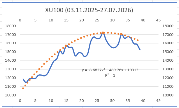 alarTuncay2's tweet photo. XU100 için şimdiki soru, zarf fonksiyonu olan parabolü aşıp aşamayacağı; aşarsa da ne zaman aşacağı!? Yakından takip etmeye değer doğrusu. Bakarsınız, 3 Ağustos 26'dan itibaren hem de bankaların desteğiyle yükselmeye başlayıverir. https://t.co/r2AykaLVKy