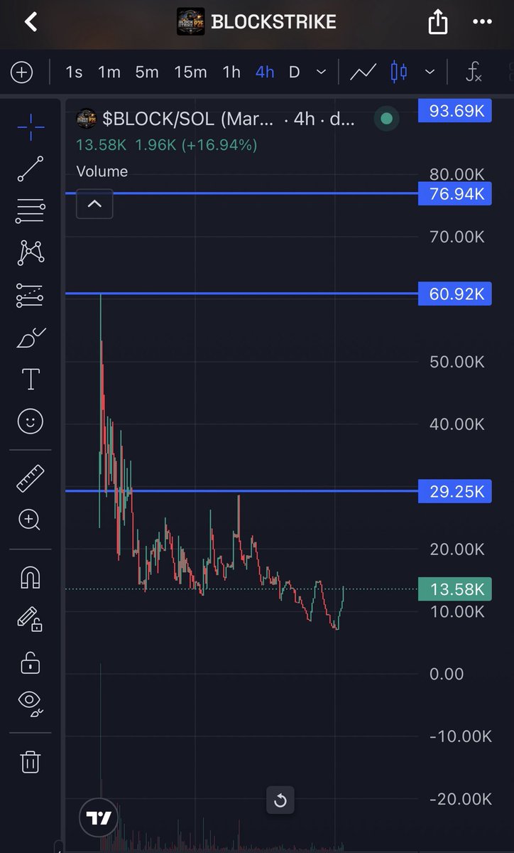 RiseOfDegenOZ's tweet photo. Don't sleep on teams that never stop building.

Last week I told you to scoop $BLOCK around the 7K range. We're already up around 2X from there, and I'm still saying the same thing, Buy the dips.

Today marks 50 days of BlockStrike, and instead of empty hype, the team dropped a brand new Battle Royale game mode. That's why I'm bullish.

The dev doesn't know what quitting means. Every single day there's another update, another improvement, another reason for players to stick around.

When #GameFi comes back, I want to be holding the projects that kept building through the quiet days.

$BLOCK 🎮🔥

CA: 21ZmcujEBrfkSLcVLn9t9Vesu97ZeKkNPnQ6JcTopump