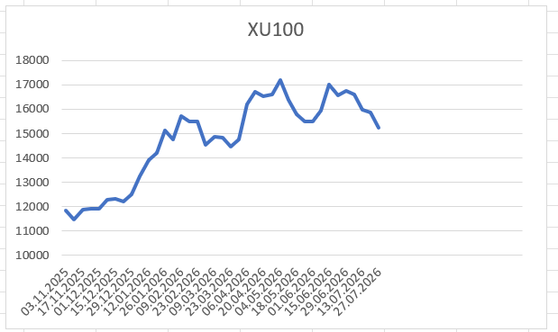 alarTuncay2's tweet photo. XU100 için şimdiki soru, zarf fonksiyonu olan parabolü aşıp aşamayacağı; aşarsa da ne zaman aşacağı!? Yakından takip etmeye değer doğrusu. Bakarsınız, 3 Ağustos 26'dan itibaren hem de bankaların desteğiyle yükselmeye başlayıverir. https://t.co/r2AykaLVKy
