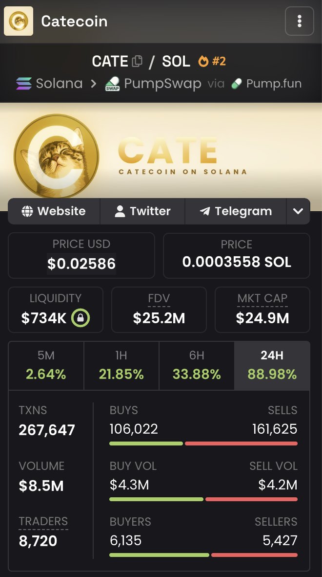 0xZyaf's tweet photo. $CATE is sending HARD.

+90% today, nearly 2x in a single day.

Is this the new dogecoin:native ? https://t.co/ZEJ9ppEnCN