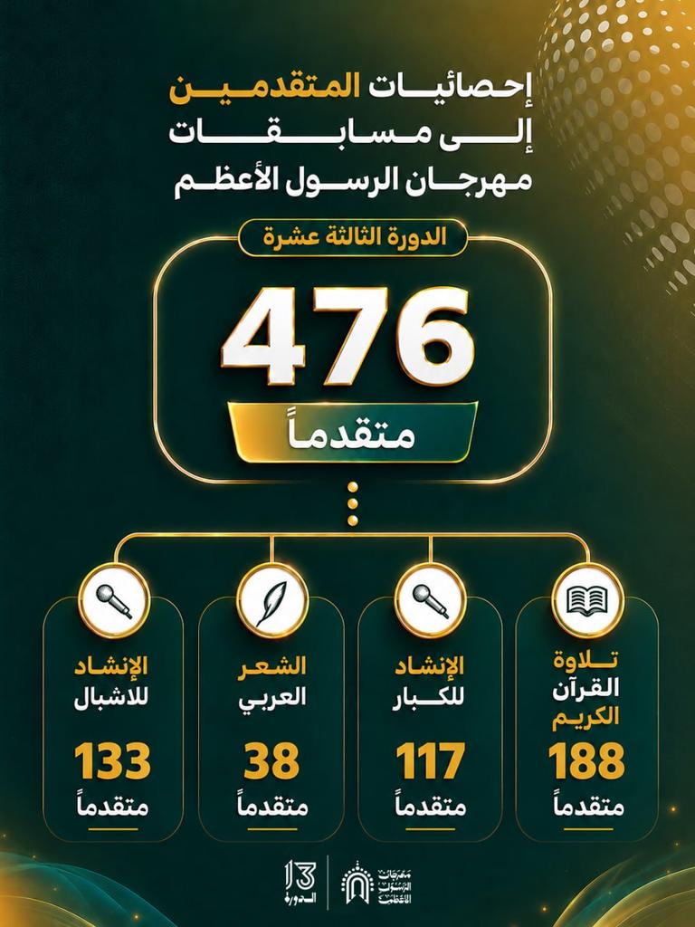 UnionofPoets8's tweet photo. 476 موهبة اجتمعت في حب رسول الله

شهدت مسابقات مهرجان الرسول الأعظم للإبداع الفني والثقافي – الدورة الثالثة عشرة إقبالًا واسعًا من المبدعين والموهوبين من مختلف المحافظات، حيث بلغ عدد المتقدمين 476 مشاركًا، توزعت مشاركاتهم على
 تلاوة القرآن الكريم: 188 مشاركًا
الإنشاد للأشبال: 133 https://t.co/EvvBTnaIiG