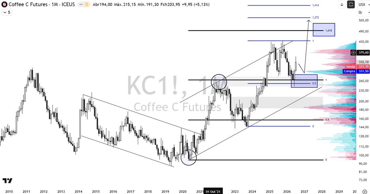 limacnpi's tweet photo. #COFFE #KC1 

Café em tendência de alta primaria, MENSAL em canal. Curto prazo em correção fica interessate para compras, um descanso no OBV seria bem vindo, commodities chamando atenção. #PRICEACTION #FIBOGAP #TRADE #FOREX #COT #COMMODITIES #CNPI #AÇÕES #SWINGTRADE #DAYTRADE https://t.co/ZguK1BQJmM