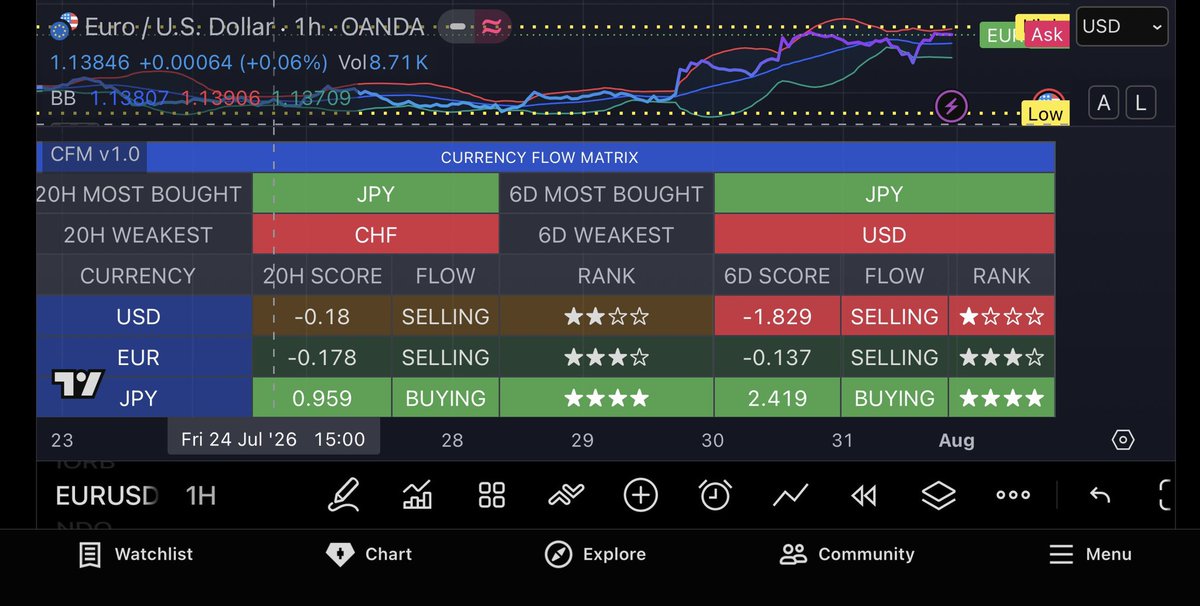 Gelubrin15's tweet photo. @DannyDayan5 The big players had been selling USD heavily and buying JPY for six days.
The indicator is custom-made. https://t.co/jJ3wUu8Z5T