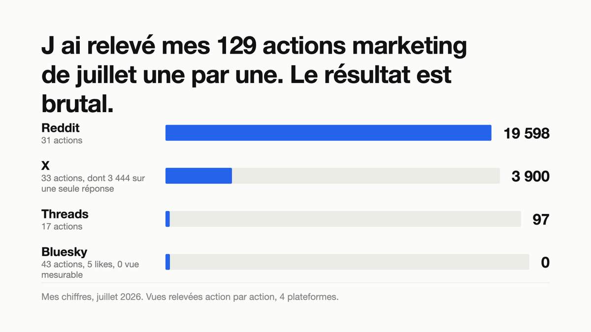 benou_irl's tweet photo. J'ai relevé mes 129 actions marketing de juillet une par une.

3 900 vues sur X. Sauf que 3 444 viennent d'une seule réponse sous le post de quelqu'un d'autre.

Tout le reste: 118 vues en moyenne.

Donc ce qui marche c'est pas de publier. C'est de se greffer. https://t.co/OZPvWVWhX2