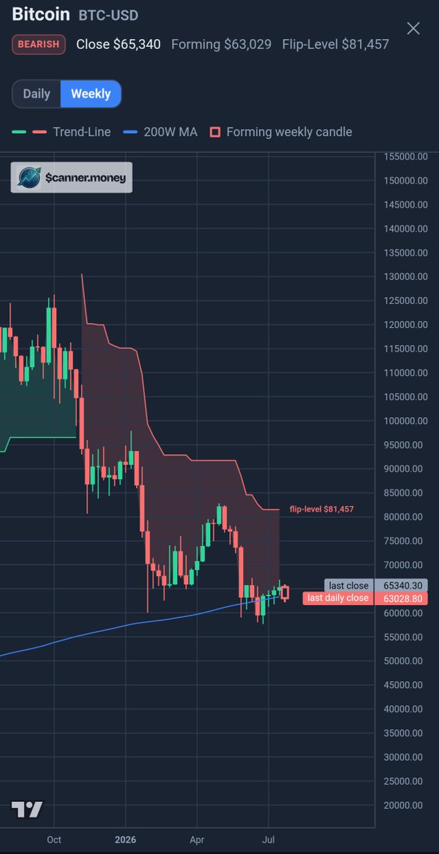 pascal_le_dev's tweet photo. @Trader_Jibon Btc is still in deep bear trend, I wouldnt long it now, but DCA-ing around the 200 WMA makes sense, just slowly https://t.co/o4m3JU9PIp