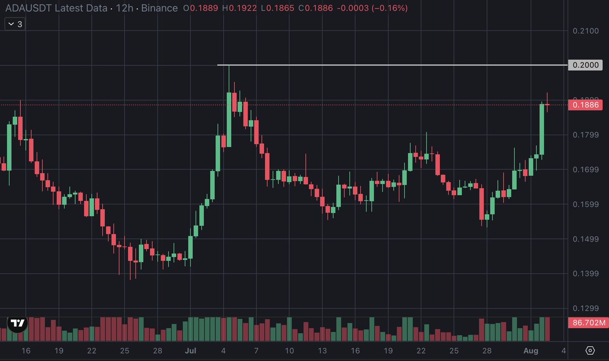 PatrickGrant_FL's tweet photo. Forget the moving averages.

Today's edge is hidden inside a liquidity pocket created by repeated equal lows.

$ADA becomes meaningful if that stop hunt immediately reverses into a reclaim. Acceptance beneath the sweep tells me the market has chosen a different path
$ARB $OP $JUP https://t.co/IuP6c3nwQ1