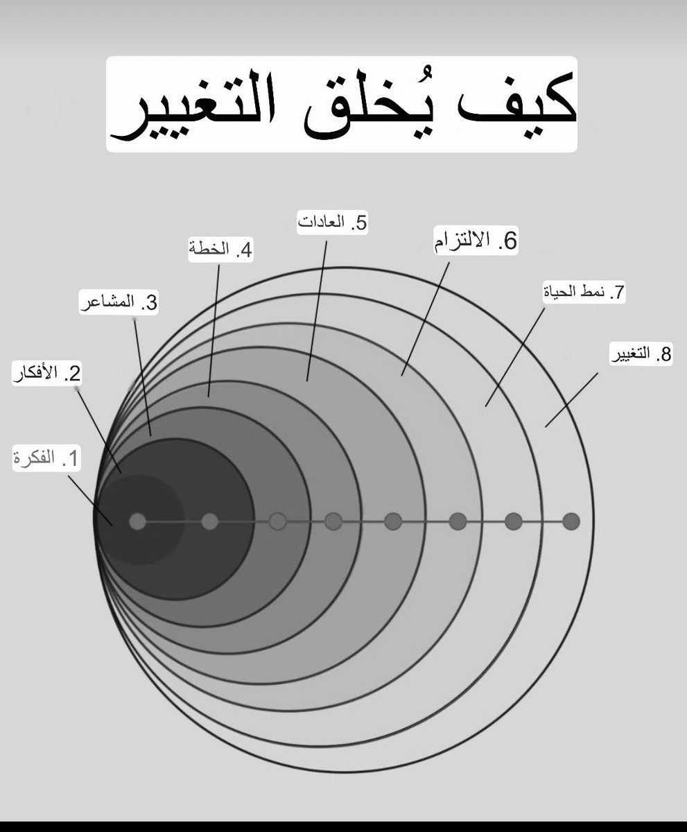 drsaudalomar's tweet photo. كيف يحدث التغيير؟
يبدا ببذرة فكرة، ثم تلاقح أفكار، ثم مشاعر وأحاسيس تترجم إلى خطة عمل، ثم فعل يتحول لعادات يقويها الإلتزام والانضباط حتى تصبح نمط حياة.. https://t.co/qsc5fzdtWr