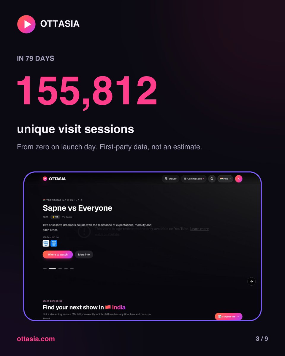 AnuragTyagi's tweet photo. Someone asked us this week: "do you even have real users or is this another dead indie app?"

Fair question. Here is 79 days of receipts, straight from the database:

155,812 sessions
3,258 user accounts
9,061 clicks sent to Netflix, JioHotstar, Viu and 100+ services
10,297 citations from (OpenAi,Claude,Microsoft Copilot and Perplexity) in 30 days

232 people signed up yesterday alone. The WhatsApp bot answered questions from India, Pakistan and Bangladesh all weekend while we slept.

Dead app would be a strange way to describe it.

https://t.co/rCtSI02M3M