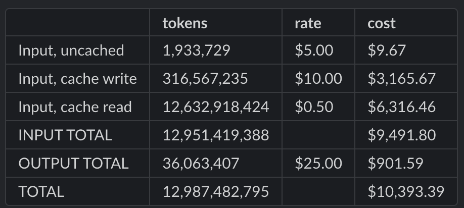 0x_ultra's tweet photo. im starting to really understand over reliance on subsidized $200/mo coding agent plans

in enterprise token pricing equivalents, in july id have spent ~$10k (and i did not max out the sub at any time)

when the ai lab overlords pull the plug on subsidies it will be truly over for many engineers currently living in the most productive period of their lives