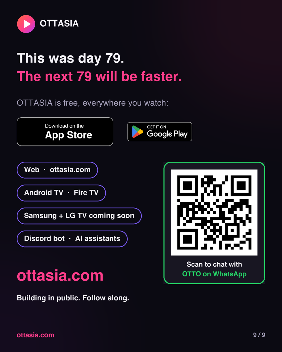 AnuragTyagi's tweet photo. Someone asked us this week: "do you even have real users or is this another dead indie app?"

Fair question. Here is 79 days of receipts, straight from the database:

155,812 sessions
3,258 user accounts
9,061 clicks sent to Netflix, JioHotstar, Viu and 100+ services
10,297 citations from (OpenAi,Claude,Microsoft Copilot and Perplexity) in 30 days

232 people signed up yesterday alone. The WhatsApp bot answered questions from India, Pakistan and Bangladesh all weekend while we slept.

Dead app would be a strange way to describe it.

https://t.co/rCtSI02M3M
