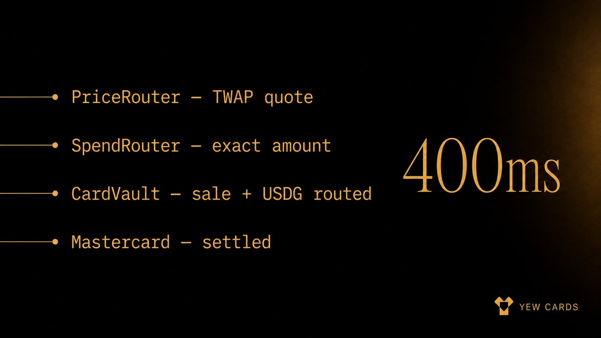YewCards's tweet photo. When you swipe, four things happen before the terminal prints a receipt.

PriceRouter pulls a TWAP quote for the position. 

SpendRouter calculates the exact token amount needed. 

CardVault executes the sale and routes USDG to the issuer. 

The issuer settles with Mastercard.

This runs at 0.05 gwei with sub-second finality on Robinhood Chain. No bridge, no cross-chain message. Stock token and stablecoin settlement live on the same chain.

Your position stays in your vault, earning yield, until the terminal asks for payment.