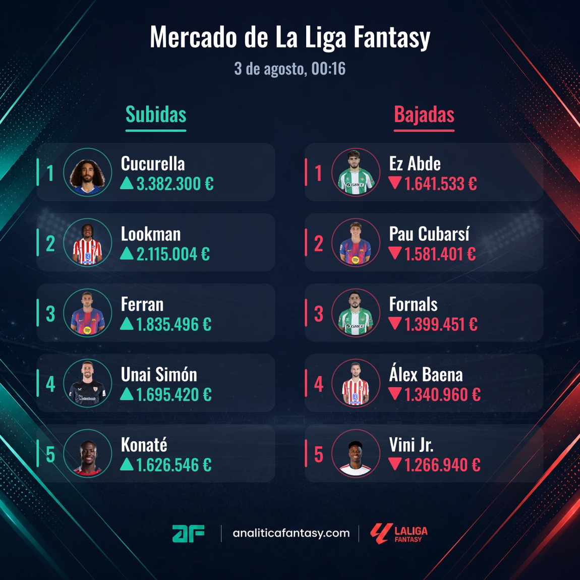 AnaliticaLaLiga's tweet photo. 💸 Subidas y bajadas del mercado de @LaLigaFantasy
🗓️ 3 de agosto https://t.co/dVjj5sxZZ6