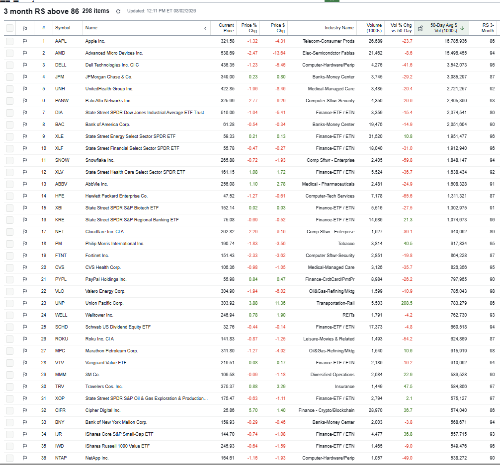 ctate480's tweet photo. 3 month RS Scan filtered by 50 day Avg $ volume:

Shades of tech in - $DELL $AMD $HPE 
Software - $FTNT $PANW $SNOW $NET
Banks galore
Oil & Gas / Energy
Sector ETF's galore

$AAPL
$AMD
$DELL
$JPM
$UNH
$PANW
$DIA 
$BAC
$XLE
$XLF
$SNOW 
$XLV
$ABBV
$HPE
$XBI
$KRE
$NET
$CVS
$PYPL
$VLO 
$UNP
$WELL
$SCHD
$ROKU
$MPC
$VTV
$MMM
$TRV