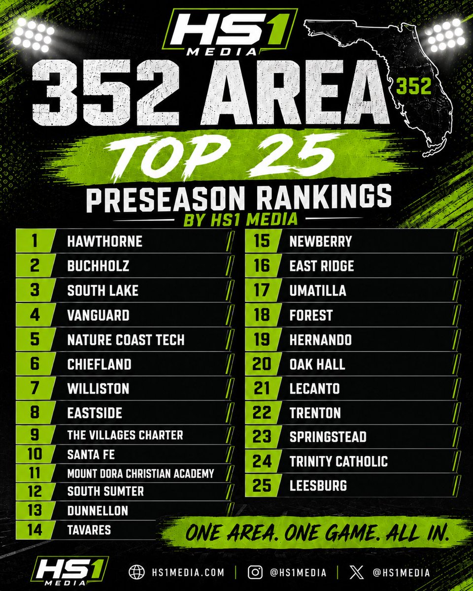 shotbyhs1's tweet photo. 📷HS1 MEDIA'S 2026 FLORIDA 352 AREA PRESEASON TOP 25 IS HERE! 📷
After weeks of research, reviewing schedules, records, playoff runs, coaching changes, returning talent, and strength of schedule, we've put together what we believe is the most complete preseason Top 25 rankings https://t.co/h1L0ZH8baB