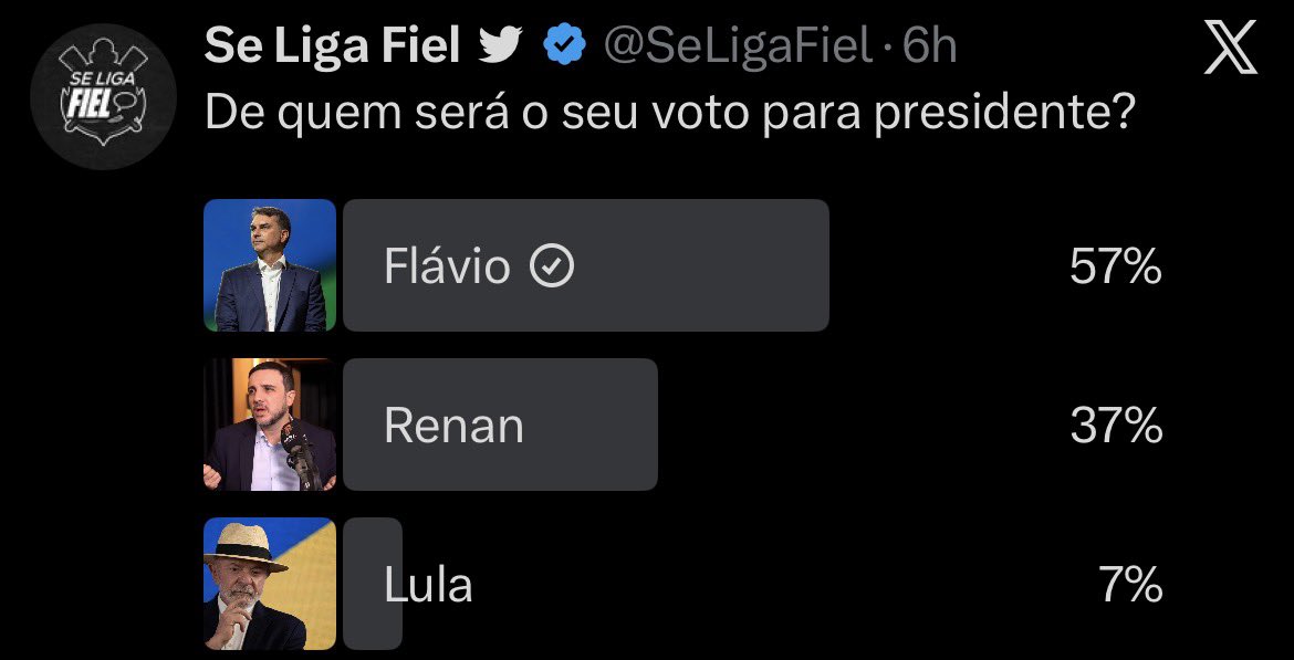 Alexmorettibr's tweet photo. A pesquisa feita em uma página do Corinthians kkkkkkkkk

Flávio Bolsonaro no primeiro turno https://t.co/GaSlVUEKgu