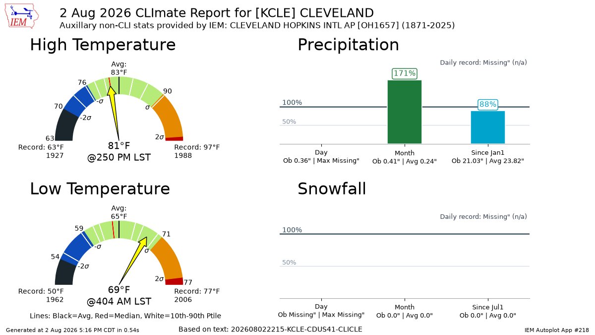 CLEVELAND OH Aug 2 Climate: High: 81 Low: 69 Precip: 0.36