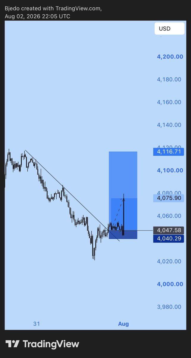 CryptoMachxk's tweet photo. Thank you #XAUUSD 
Good start 💯🔥 https://t.co/FiHSuA0FR4