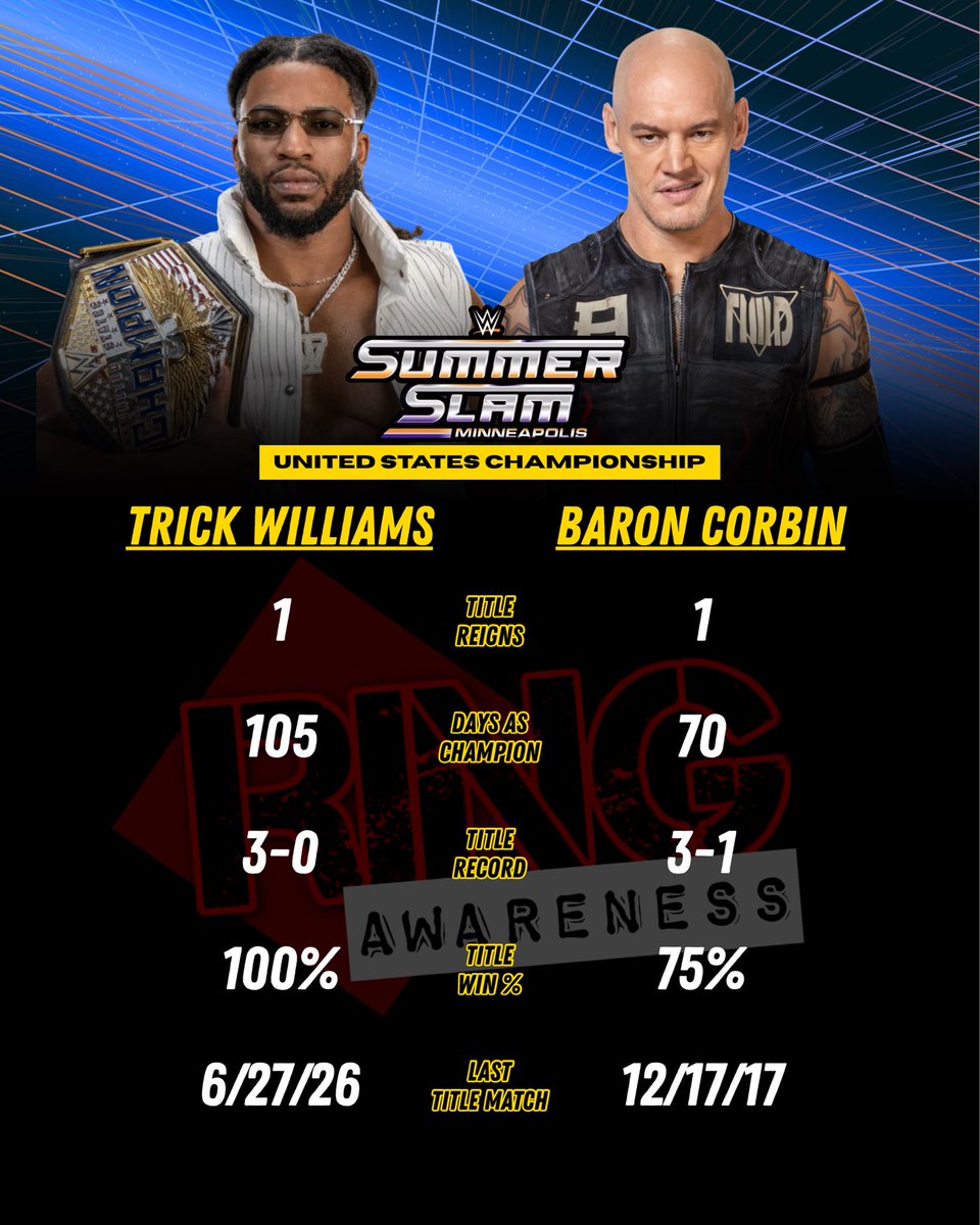 RingAwareness's tweet photo. Tale of the Tape: fun stats regarding the title matches taking place at #SummerSlam!

@WWERomanReigns @WWERollins @tiffstrattonwwe @lashlegendwwe @MsCharlotteWWE @ImChelseaGreen @Jade_Cargill @PENTAELZEROM @WWEGable @_trickwilliams @TomPestock 

#WWE @WWE #WWERaw #SmackDown https://t.co/ftq3thWmx1