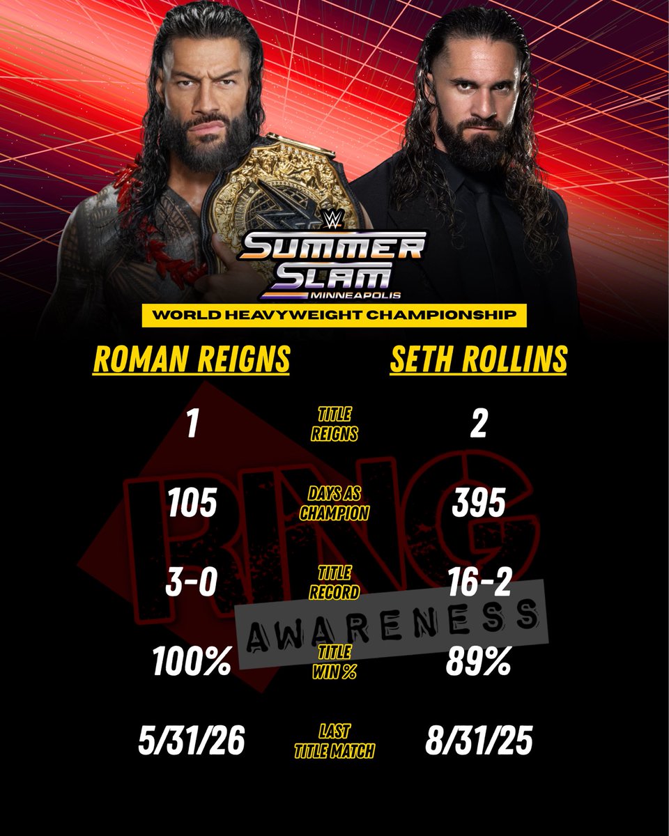 RingAwareness's tweet photo. Tale of the Tape: fun stats regarding the title matches taking place at #SummerSlam!

@WWERomanReigns @WWERollins @tiffstrattonwwe @lashlegendwwe @MsCharlotteWWE @ImChelseaGreen @Jade_Cargill @PENTAELZEROM @WWEGable @_trickwilliams @TomPestock 

#WWE @WWE #WWERaw #SmackDown https://t.co/ftq3thWmx1