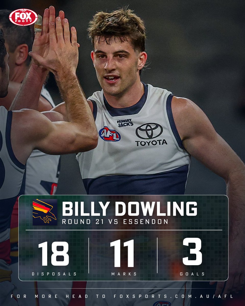 FOXFOOTY's tweet photo. Adelaide's midfield hasn't been easy to get senior experience in this season, but fourth-year midfielder Billy Dowling made the most of his opportunity on Sunday night π₯
He was one of several next-gen Crows to stand tall.
The 3-2-1 from #AFLDonsCrows β https://t.co/eo9c2e1e1k https://t.co/pmJ1B9xgNK