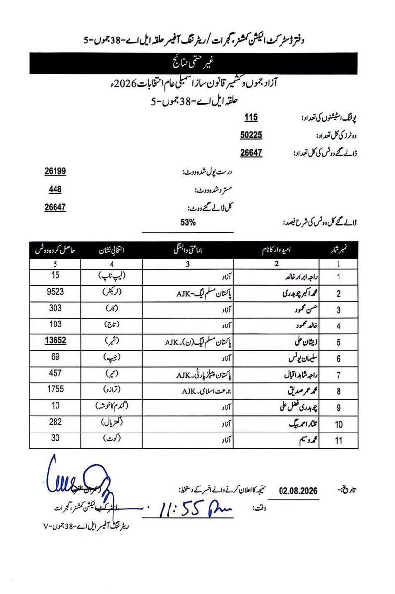 Jazan_Dar's tweet photo. ایل اے 38 جموں 05 کا غیر حتمی غیر سرکاری نتیجے پر ن لیگ کے ذیشان یونس کامیاب قرار۔
@MaryamNSharif @SenPervaizRd 
@MIshaqDar50 @KhSaad_Rafique
@Marriyum_A @AzmaBokhariPMLN 
@RashidNasrulah @ZeshanMalick https://t.co/rlSnVKIsjV
