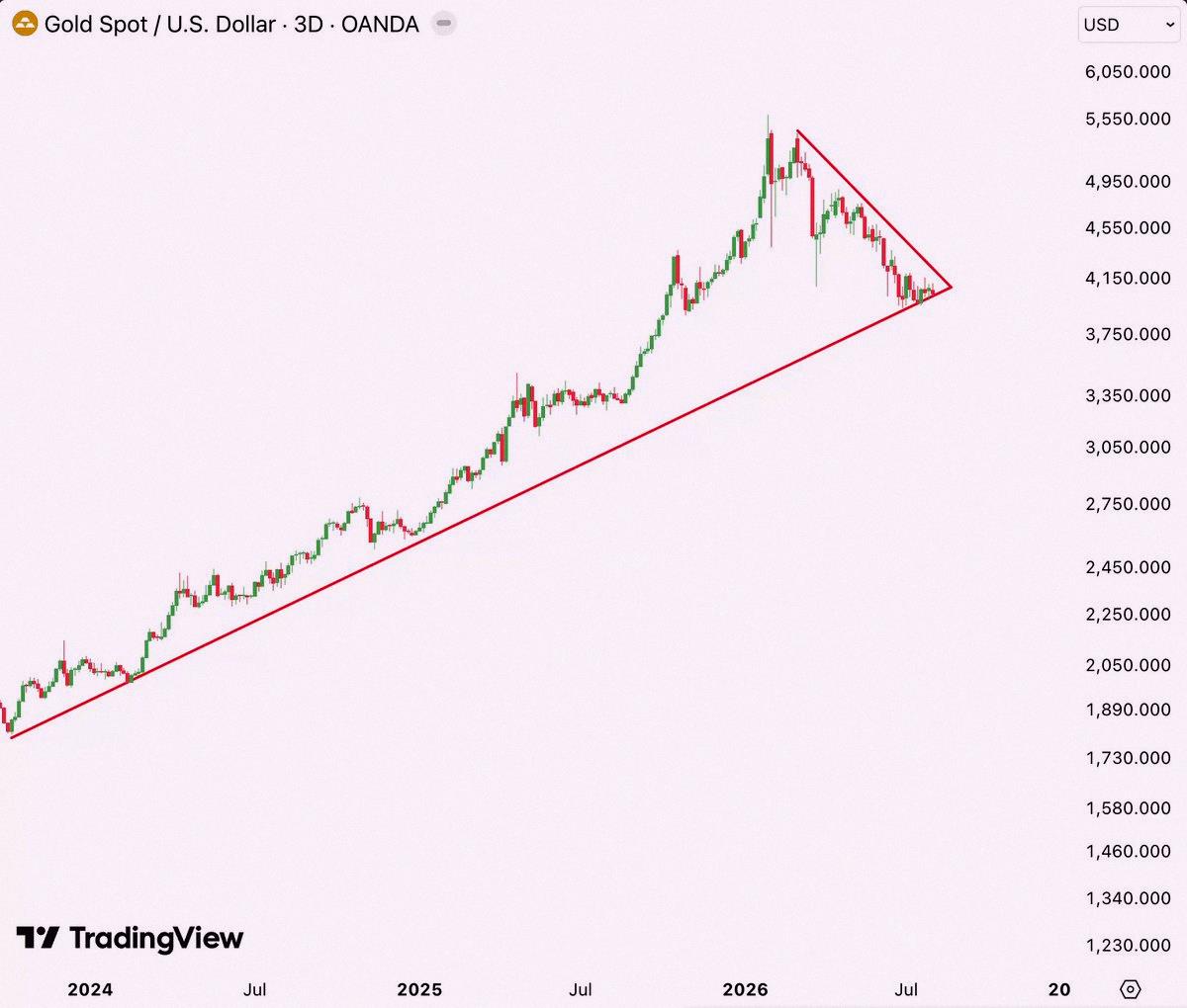 rickyluich's tweet photo. Gold is literally replaying history right now!!

It’s already dropped almost 30% from its peak

Everyone’s braced for even more decline

But it’s gearing up to do something no one sees coming

That’s exactly how the nastiest turnarounds start

You’ve been warned.. https://t.co/OrmsvVSs0a