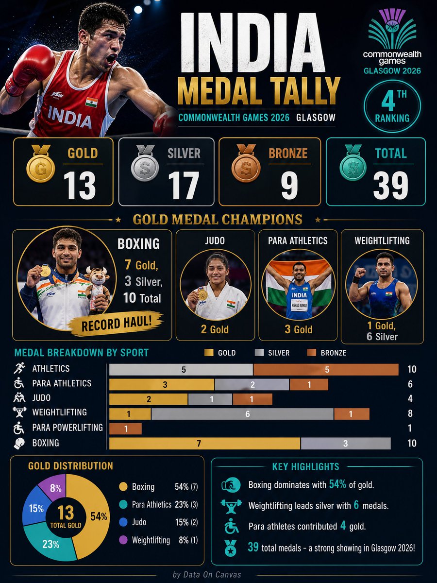 CanvasAndData's tweet photo. 🇮🇳 CWG 2026 | India's Medal Tally

🥇 13 Gold | 🥈 17 Silver | 🥉 9 Bronze | 🏅 39 Total

📍 Ranking: 4th
🔥 Boxing dominates with 7 gold medals — a record haul!
👊 Para athletes power through with 4 golds

Proud moment for Team India at Glasgow 2026! 💪 https://t.co/mo9rFKAElu