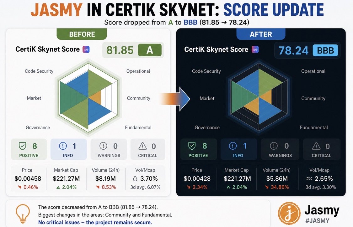 PolandJasmy's tweet photo. Hi @HARA_JasmyCFO !

Jasmy’s CertiK score has recently dropped from A to BBB. While there are no security issues, stronger community engagement and more frequent project updates could help improve the overall rating again.

The community believes in the long-term vision of Jasmy and JANCTION. We’d love to see more regular communication and ecosystem updates.

Thank you for your hard work. 🚀

#JASMY #JANCTION