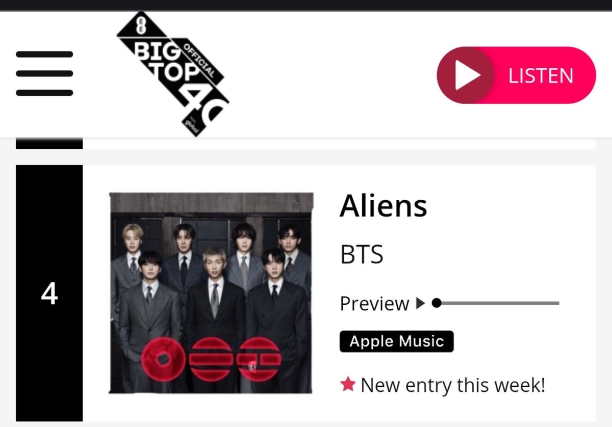 UKBTSARMATION's tweet photo. UK BIG TOP 40 CHART  📊

#4 ALIENS BY #BTS 🆕️

INSANE UK ARMY!!!! 

#ALIENSUKBIGTOP40DEBUT
#BTSOnUKBigTop40 #BTS_ARIRANG https://t.co/6Kzji4biad