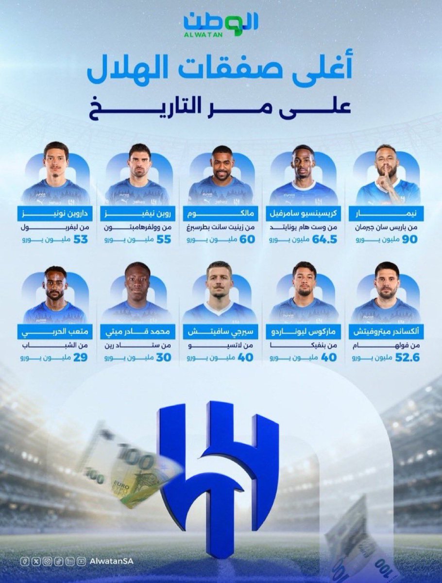 manar9alriyadh2's tweet photo. #فكوا_القيود_عن_النصر الهلال يسجل بالكوم لاعبين محليين وأجانب ولايوجد عليه قيود بينما النصر واضعينه تحت المجهر ، قيدوه في الشتويةوانتصر عليهم والآن يواصلون في الصيفية بطرق خبيثة بغية تعطيل النصر عن الدوري فلماذا تحاربون حضور الجماهير التي هي وقود الدوري فمتى تصحون يامتعصبين! https://t.co/NGbfPslnrF