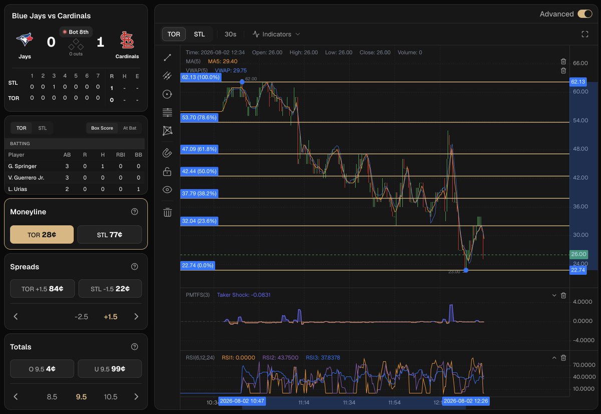 esx_hq's tweet photo. New feature: Drawing tools are now live on ESX 📈

Mark support, resistance, trendlines, and key price levels directly on live sports charts.

Sports prices should be something you can study, annotate, and backtest—not just watch move. https://t.co/07gjtsdY0a