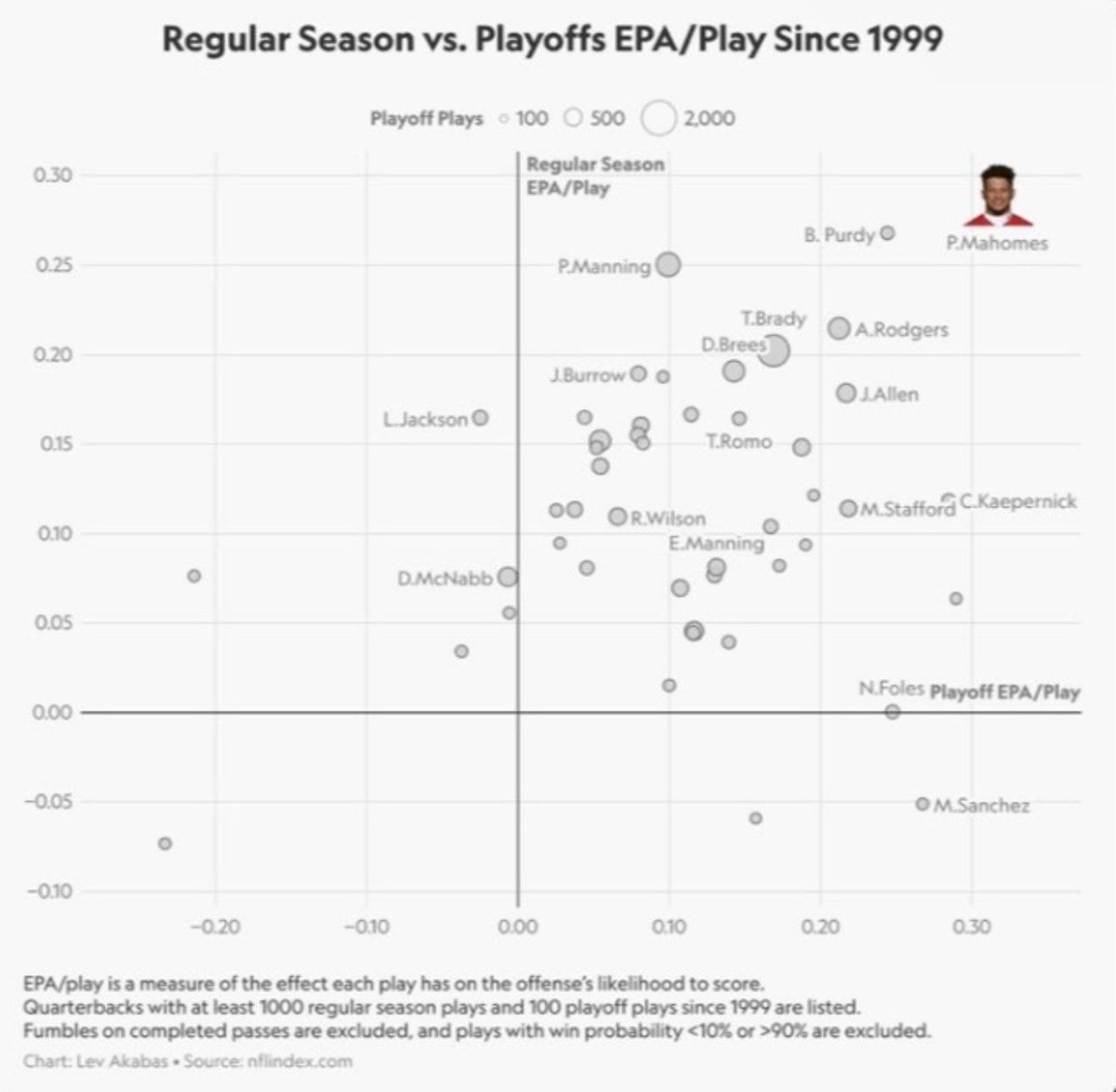 coopuhscoopuh's tweet photo. Patrick Mahomes is the best regular season QB of all time

He is also the best Playoff performer in NFL History

He is also the most clutch player we have ever seen in the sport

Yet dudes still want to try and discredit him

Modern QB discourse is cooked

⁦@PatrickMahomes⁩ https://t.co/bpOKLX6G8m