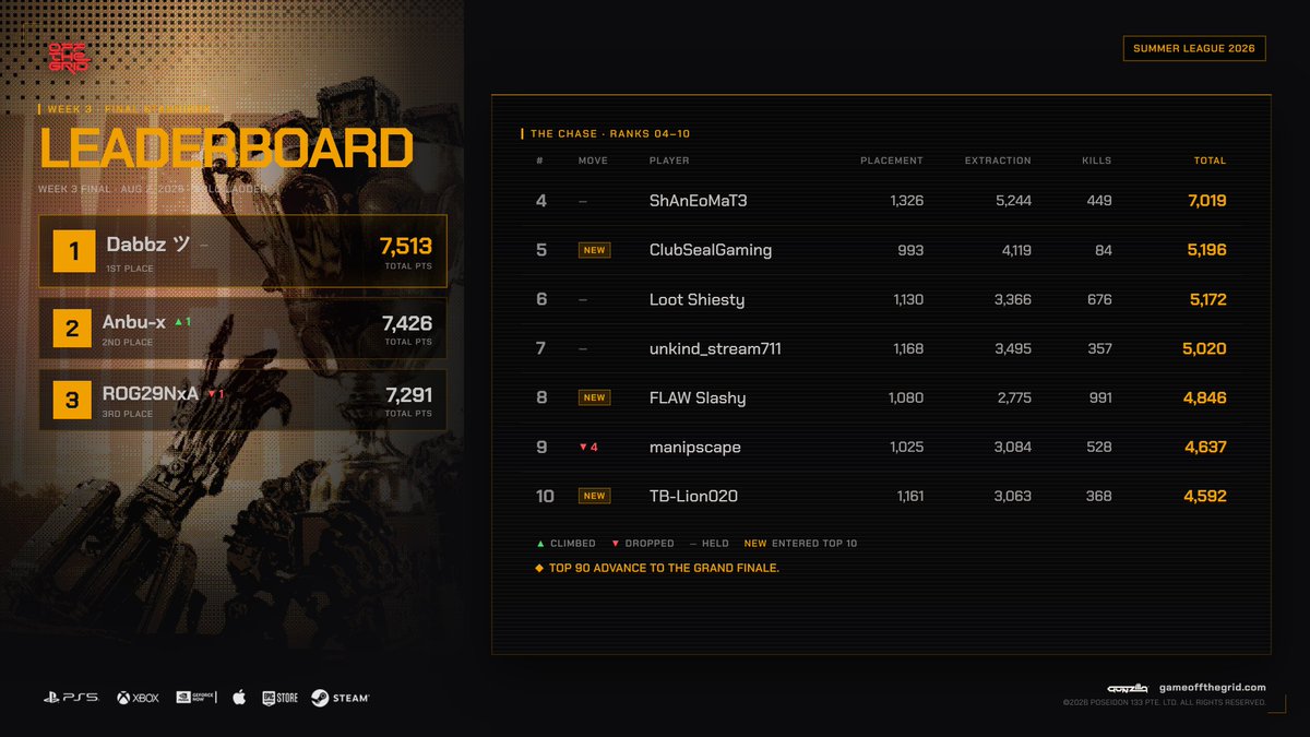 playoffthegrid's tweet photo. Summer League 🏆

Three weeks down. Two to go.

If you're chasing a TOP 90 spot, the time to lock in is now! The board tightens every weekend and the Finale line moves with it.

Week 4 drops Friday. 

Ranked Trios, 8PM to 4AM CET.

No more warmups. Go get your spot. https://t.co/oe9DvHnR6w