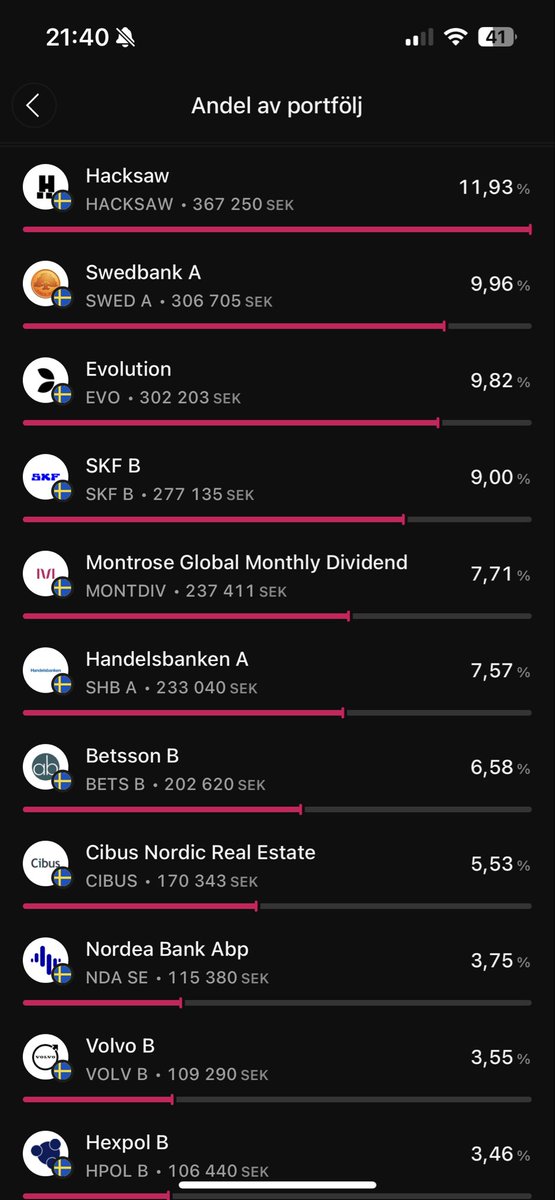 unga_miljonaren's tweet photo. Juli slut och nytt ATH🥳🥳lite förändringar gjorda i portföljen med😁 https://t.co/O5akgVc6Wf