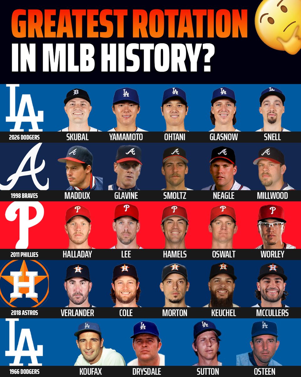 DraftKings's tweet photo. The Dodgers rotation looks INCREDIBLE on paper - but is it the best rotation MLB has ever seen? 🤔 https://t.co/9fS3qC7tSE