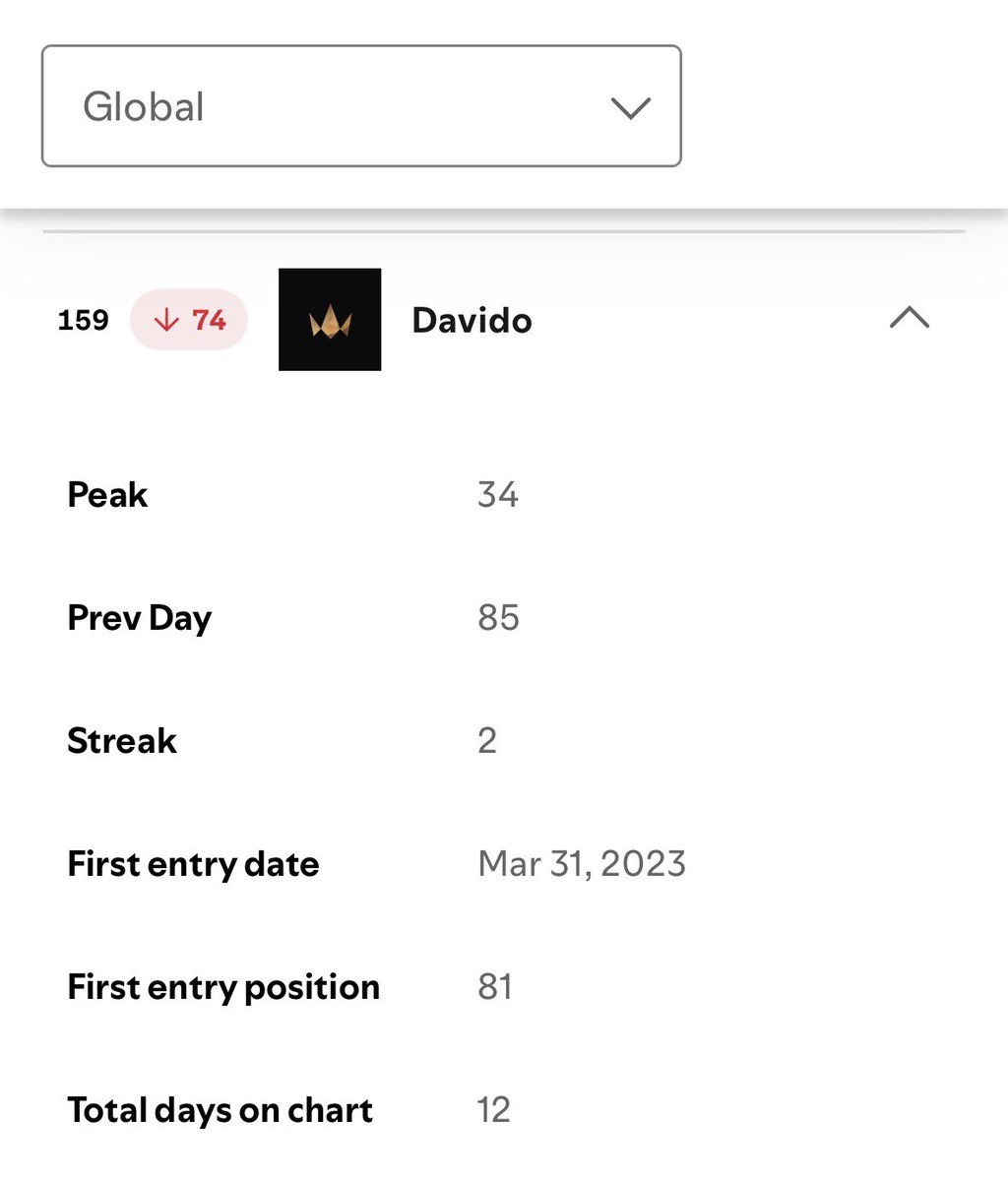 sonders_808s's tweet photo. Jesus christ 😂😂😂 wizkid go still gain more daily streams than this guy. https://t.co/sYQx1uMb3V