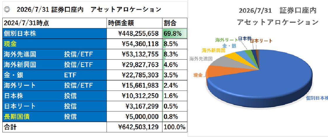 pygmy_hem's tweet photo. おはようございます☀久しぶりにアセットアロケーションを整理しました。特記事項は

1⃣ 長期国債（JGB2056）の買い付けを開始したこと

⇒　無リスク（※保有継続前提）で、残存約29年・利回り約4％という条件は十分魅力的だと判断。
金利低下を伴う暴落が来た際、基準価額が上昇したこの資金を焼け野原になった株式市場へ投入することを考えている。

一方で、長期金利は今後さらに上昇する可能性もあると考えているため、一度に買うのではなく、数年かけて約1億円まで買い下がる予定。

2⃣ 現金比率がやや高めになっていること

⇒　銘柄入れ替えの影響。今後、足元5,400万円のCPを2,000～3,000万円程度まで縮小していく。

3⃣ 個別株の大幅銘柄入れ替えを実施し含む益が減少しており将来の税負担が低下していること

⇒　かなり思い切って、個別株全PFの約4分の1に相当する、1億円程度銘柄入れ替えを実施しました。その理由は近々ポスト予定

☪️証券口座内平時買い用現金  ¥54,360,118 
⚕️外貨建て資産保有額　　　　  ¥78,587,299 
♒️証券口座内外貨建て資産割合 12.2%