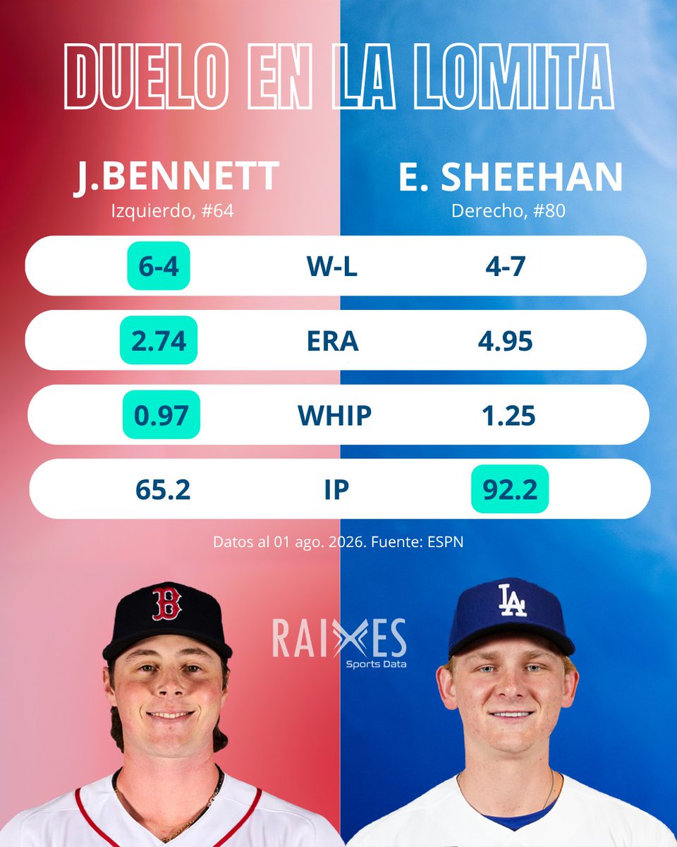 Raixessports's tweet photo. ⚾ ¿BARRIDA DE BOSTON O REACCIÓN ANGELINA? 🔴🔵
​Boston busca la limpia con Jake Bennett (2.74 ERA) en la loma. Dodgers batean mejor (.773 OPS), pero sufren en casa con Emmet Sheehan (4.95 ERA).
🔴 Red Sox: 55%
🔵 Dodgers: 45%
​#MLB #RedSox #Dodgers #RAIXES https://t.co/cXTdHd0DLk