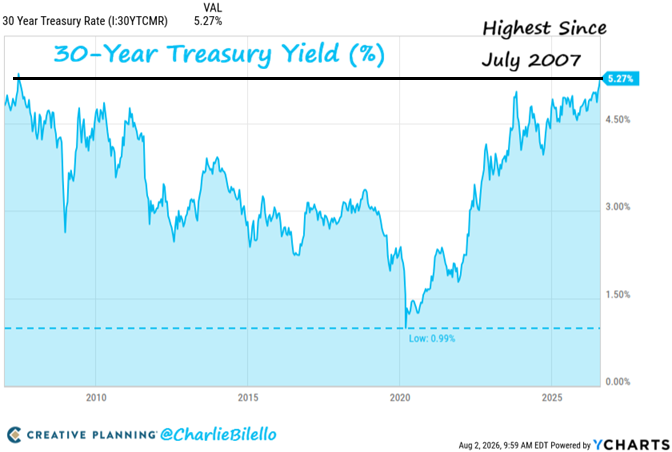 PeterMallouk's tweet photo. The 30-year Treasury yield is at a 19-year high.
The bond market’s message to Washington is clear:
You can’t borrow trillions every year, tolerate persistently high inflation, and expect cheap financing forever. https://t.co/hOmkaYShXQ