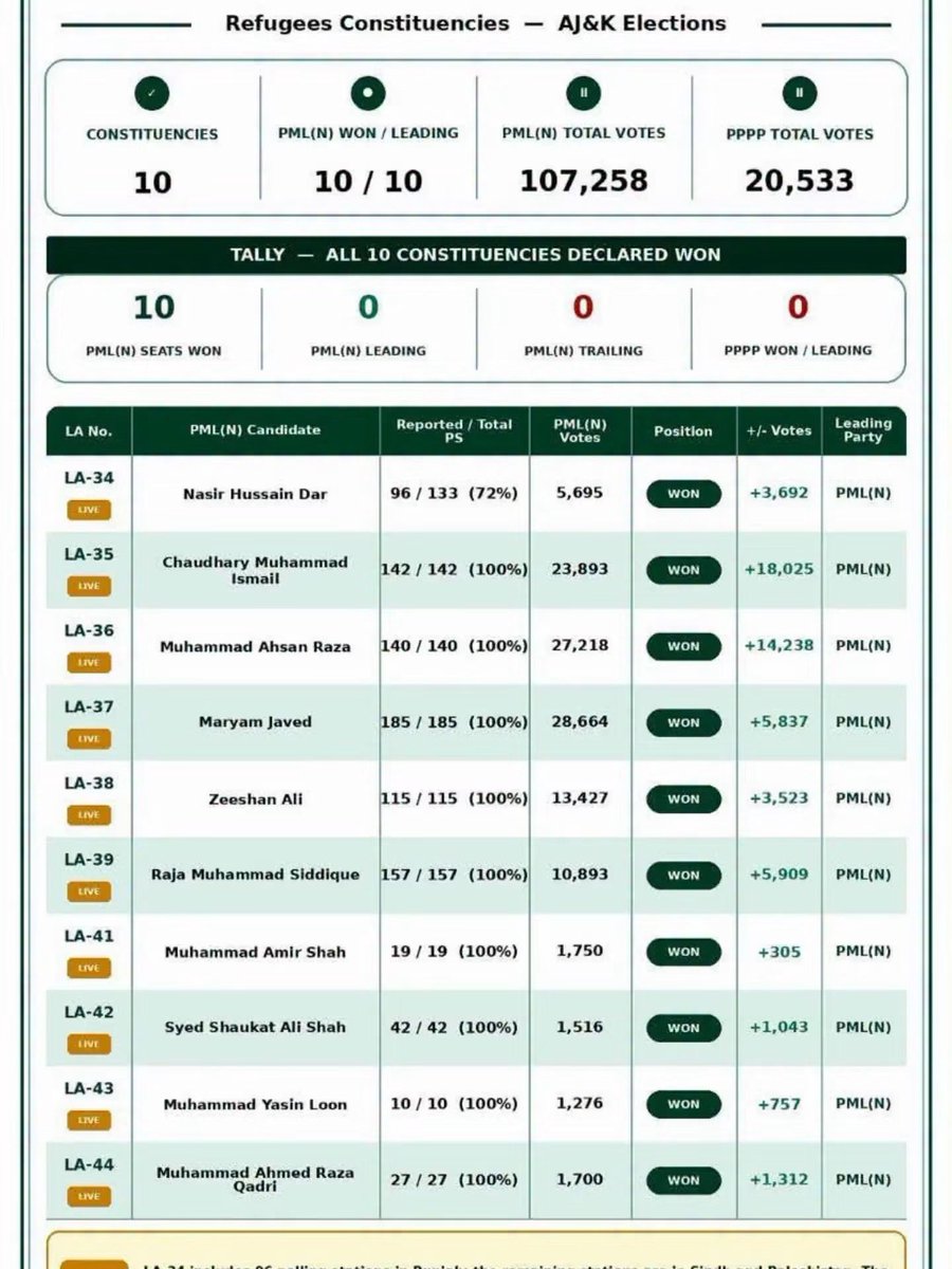 PMLN_Elections's tweet photo. الحمد اللہ 
10/10

#کشمیر_کا_انتخاب_شیر https://t.co/4Y2UOw1AV5