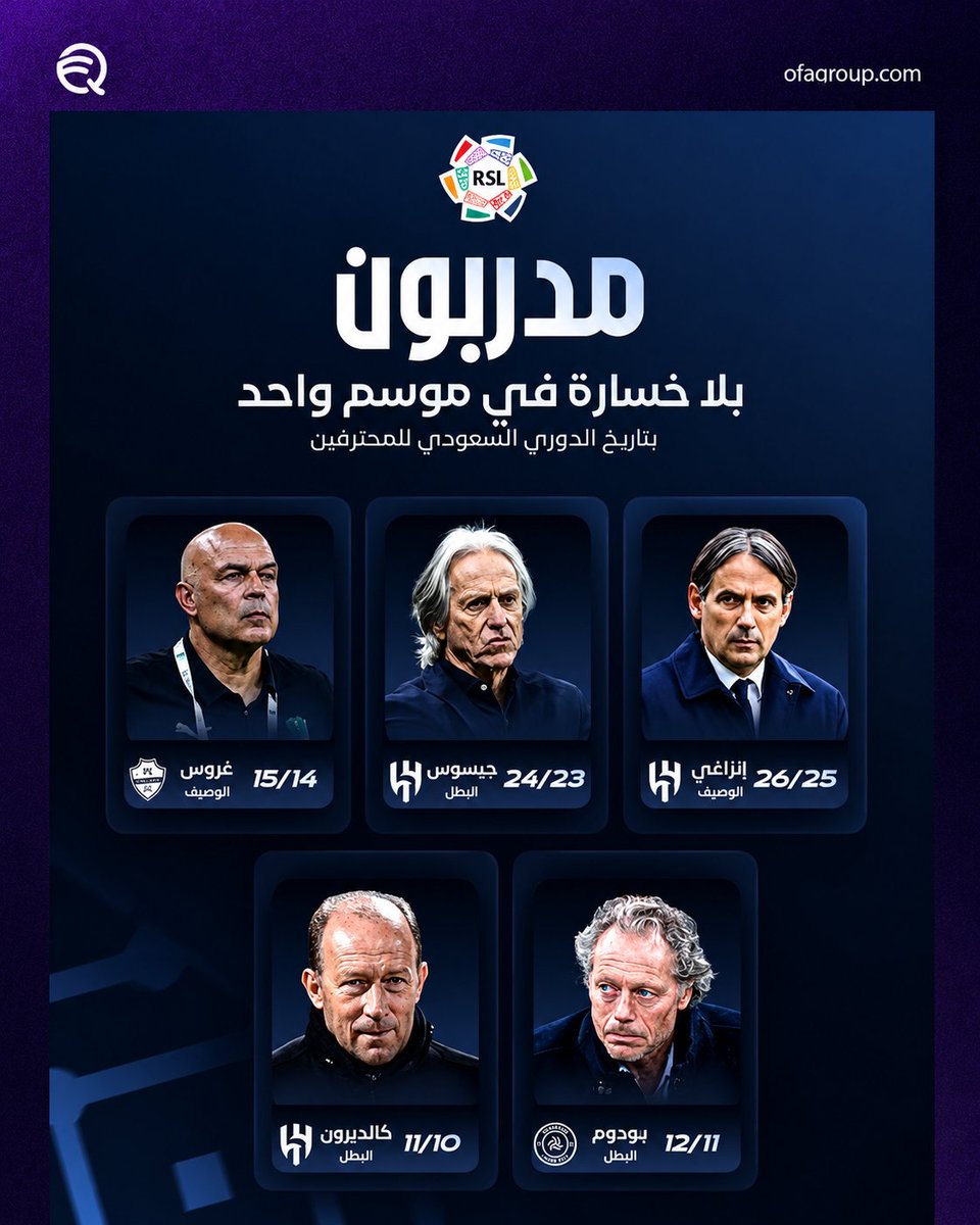 OfqGroup's tweet photo. 🔝👔 مدربون بلا خسارة في موسم واحد بتاريخ الدوري السعودي للمحترفين. ⬇️

🇨🇭 غروس
(الوصيف) - 14/15

🇵🇹 جيسوس  
(البطل) - 23/24

إ🇮🇹 نزاغي 
(الوصيف) - 25/26

🇦🇷 كالديرون  
(البطل) - 10/11

🇧🇪 برودوم  
(البطل) - 11/12

#دوري_روشن_السعودي
#أفق_الغربية https://t.co/fxL5X7vALJ