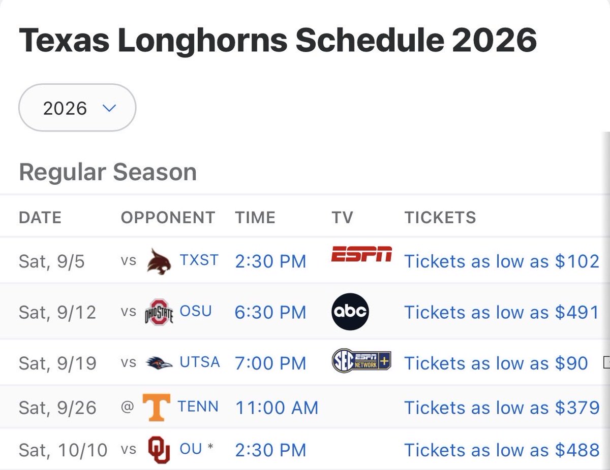 secnumbersguy's tweet photo. If Texas starts the season 2-3 does Steve Sarkisian get fired at the State Fair? https://t.co/Ikiz9TK2TC