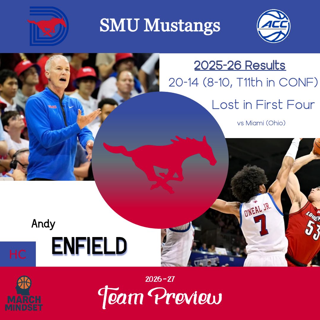 MarchMindset's tweet photo. SMU snuck into the tournament, but ended up falling to Miami (Ohio) in the First Four. Enfield has a lot of new faces now and will try to make it back.

Rowan Brumbaugh has had a great two season with Tulane. He is a very well-rounded offensive guy that scores anywhere. He is also able to force many turnovers on the defensive end. David Terrell Jr does a lot of the same with less of a deep shot. These are two great ballhandlers who can create for the Mustangs.

Jaylin Stewart is looking for a bigger role from UConn. He is strong and brings the toughness on defense. He can shoot it, but isn’t a high volume guy. Jaden Toombs had a solid freshman year for SMU and likes to work in the paint, particularly from the post. He is aggressive on the boards which helps bolster this a frontcourt strength. Johan Munch also succeeds on the glass. SMU may struggle with spacing, given both frontcourt guys don’t exactly have the 3-point shot.

Jermaine O’Neal Jr. impacts the game on both ends of the court. His outside shot should help the offense out a lot off the bench. Nic Codie is athletic and can play above the rim. Cameron Lomax is a freshman who is able to run the offense, but can also play off-ball. Billy White III’s biggest contribution may be the from long-range. He can really shoot and benefits well from the catch-and-shoot. Next to the two passers, White should find a lot of open looks for the Mustangs. Nigel Walls is an inside presence that will see time behind Munch.

SMU may have lost all that talent from last season, but they have a lot of guys who can make an impact. Terrell finding his shot would be a huge help, but I like the potential with this group.

March Mindset Outlook:
⭐️ Best Player: Rowan Brumbaugh
💪 Biggest Strength: Playmaking
⚠️ Biggest Weakness: Shooting
🔑 X-Factor: Jaylin Stewart
🎯 Tournament Outlook: Bubble Contender