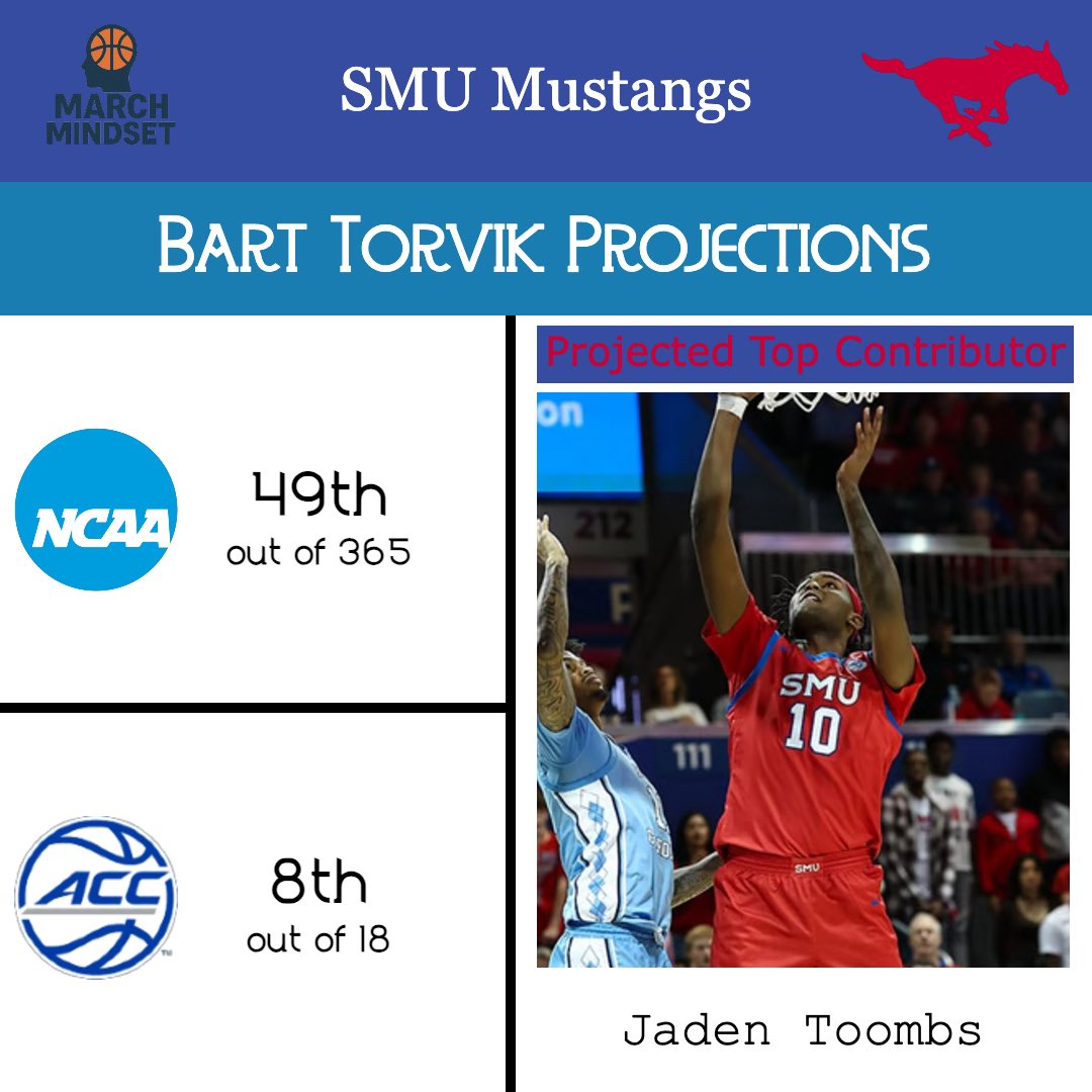 MarchMindset's tweet photo. SMU snuck into the tournament, but ended up falling to Miami (Ohio) in the First Four. Enfield has a lot of new faces now and will try to make it back.

Rowan Brumbaugh has had a great two season with Tulane. He is a very well-rounded offensive guy that scores anywhere. He is also able to force many turnovers on the defensive end. David Terrell Jr does a lot of the same with less of a deep shot. These are two great ballhandlers who can create for the Mustangs.

Jaylin Stewart is looking for a bigger role from UConn. He is strong and brings the toughness on defense. He can shoot it, but isn’t a high volume guy. Jaden Toombs had a solid freshman year for SMU and likes to work in the paint, particularly from the post. He is aggressive on the boards which helps bolster this a frontcourt strength. Johan Munch also succeeds on the glass. SMU may struggle with spacing, given both frontcourt guys don’t exactly have the 3-point shot.

Jermaine O’Neal Jr. impacts the game on both ends of the court. His outside shot should help the offense out a lot off the bench. Nic Codie is athletic and can play above the rim. Cameron Lomax is a freshman who is able to run the offense, but can also play off-ball. Billy White III’s biggest contribution may be the from long-range. He can really shoot and benefits well from the catch-and-shoot. Next to the two passers, White should find a lot of open looks for the Mustangs. Nigel Walls is an inside presence that will see time behind Munch.

SMU may have lost all that talent from last season, but they have a lot of guys who can make an impact. Terrell finding his shot would be a huge help, but I like the potential with this group.

March Mindset Outlook:
⭐️ Best Player: Rowan Brumbaugh
💪 Biggest Strength: Playmaking
⚠️ Biggest Weakness: Shooting
🔑 X-Factor: Jaylin Stewart
🎯 Tournament Outlook: Bubble Contender