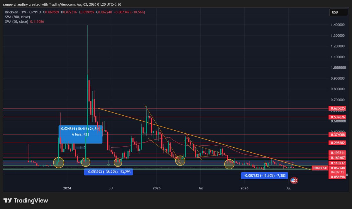 Cryptech_Sam's tweet photo. No doubt $OCTA $KAITO & $LNQ are all solid projects.

But the $BKN @Brickken community won the poll, so here's my full TA. 

If you zoom out to the weekly chart, $BKN has been respecting a 2.5-year descending resistance since peaking around $1.30 in April 2024.

Despite the long bear market, one thing has remained consistent:

🟢 $0.06-$0.10 has become a major demand zone.

Every visit to this zone has attracted aggressive buyers and history has repeated itself multiple times.

What's even more interesting is that price is now trading inside a large converging triangle.

📉 Volatility has dried up.
📉 Selling pressure has weakened.
📉 The range keeps tightening.

This usually precedes a major move.

Bullish confluences I see:

✅ Every rejection from the descending trendline has become smaller, showing bears are losing momentum.

✅ Price continues making higher lows while the long-term resistance keeps getting tested. The more a resistance is tested, the weaker it generally becomes.

✅ The 200-week SMA is acting as long-term support, while reclaiming the 50-week SMA (~$0.11) would likely trigger fresh momentum.

✅ The previous breakout zone around $0.16 is the first level bulls need to reclaim. Above that, I expect acceleration toward $0.29, $0.37, $0.53, and finally $0.62.

The timing also couldn't be better.

Institutions are rapidly adopting Tokenization, RWAs, and Stablecoins and $BKN is positioned directly in that narrative.

If this descending resistance finally breaks after nearly 2.5 years, I believe the move could be explosive.

🎯Short-term Target: $0.62 (almost 10x from current levels)

This isn't financial advice, but if you're looking for a low-cap RWA project, I believe this is one of the best risk/reward opportunities on the market.

Otherwise...

Don't be surprised if people start buying $BKN much higher once FOMO kicks in.