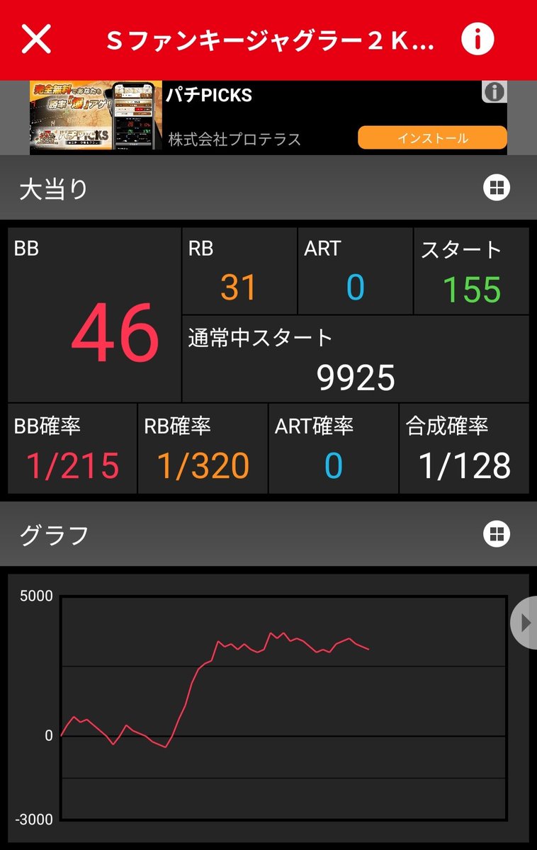 bachi3900's tweet photo. 14連のあとはずーっと現状維持でRBも1/250くらいからどんどん失速してこんな感じに…。設定5だったと思いたい https://t.co/f8eYIPmUXs