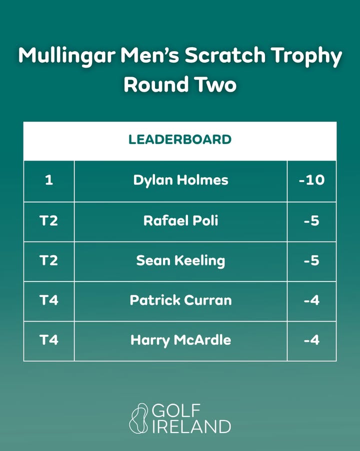 GolfIreland_'s tweet photo. Greystones' Dylan Holmes will take a five stroke lead into the third round of the Mullingar Men's Scratch Trophy tomorrow at @mullingargc after carding rounds of 66 &amp; 68 today 🏆 

Scoring: https://t.co/eJqX1S54D4 https://t.co/yChwGocyYr