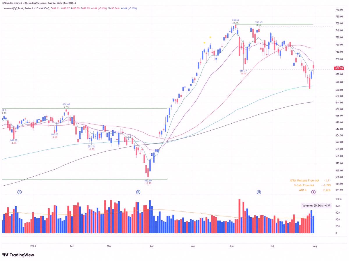 eduardoleite07's tweet photo. Weekend Recap, 8/2: 0% to 20% in the market

Nasdaq and Nasdaq 100 dropped to fresh correction lows Wednesday,
Down from June highs:
Nasdaq -10.17%
QQQ -11.69%

Thursday's bounce was Day 1 of a new rally try for the Nasdaq.

S&amp;P 500 got back above its 50-day line.

$Q https://t.co/EZ2cGajWoo
