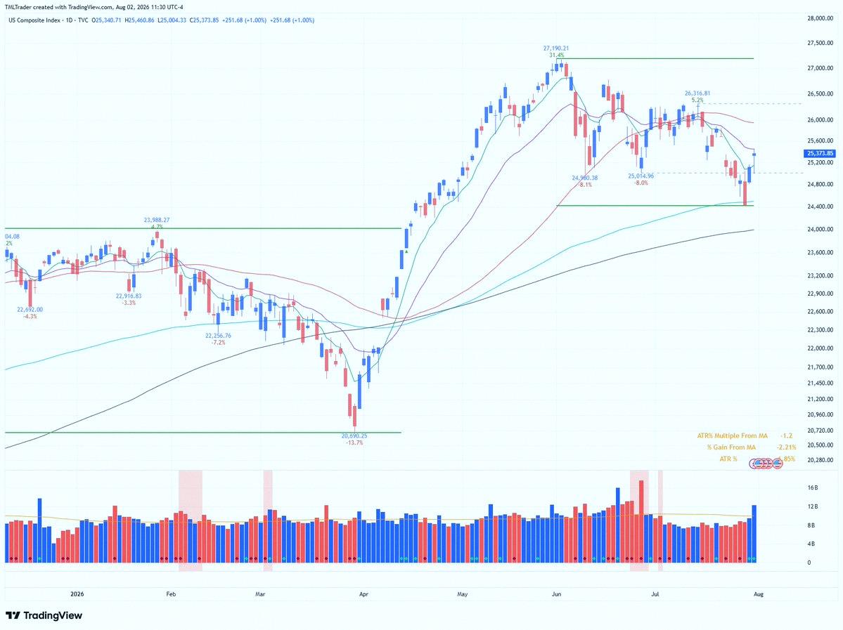eduardoleite07's tweet photo. Weekend Recap, 8/2: 0% to 20% in the market

Nasdaq and Nasdaq 100 dropped to fresh correction lows Wednesday,
Down from June highs:
Nasdaq -10.17%
QQQ -11.69%

Thursday's bounce was Day 1 of a new rally try for the Nasdaq.

S&amp;P 500 got back above its 50-day line.

$Q https://t.co/EZ2cGajWoo