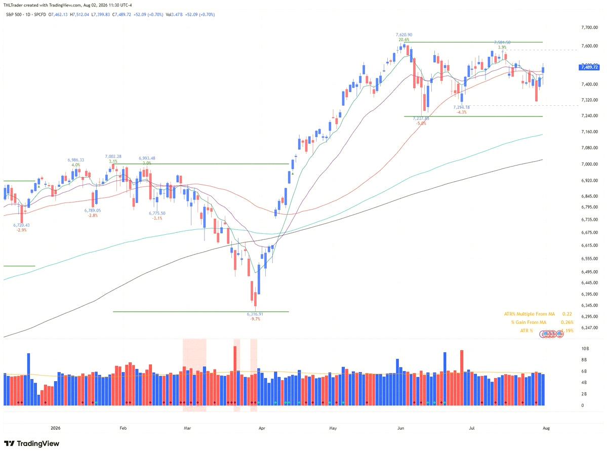 eduardoleite07's tweet photo. Weekend Recap, 8/2: 0% to 20% in the market

Nasdaq and Nasdaq 100 dropped to fresh correction lows Wednesday,
Down from June highs:
Nasdaq -10.17%
QQQ -11.69%

Thursday's bounce was Day 1 of a new rally try for the Nasdaq.

S&amp;P 500 got back above its 50-day line.

$Q https://t.co/EZ2cGajWoo